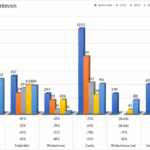 Figuur S2 - Milieubelasting op bodemleven van het gebruik van gewasbeschermingsmiddelen in 2024 ten opzichte van 2023, 2022, 2021 en de referentieperiode 2012-2018, zuidwestelijk klei.
