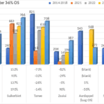 Figuur S6 Milieubelasting op grondwater van het gebruik van gewasbeschermingsmiddelen in 2024 ten opzichte van 2023, 2022, 2021 en de referentieperiode 2014-2018, geen gegevens van 2012 en 2013 beschikbaar, noordoostelijk zand. In 2024 zijn de gewassen geteeld op percelen met 6-12% organische stof, de referentie is berekend op percelen met 3-6% organische stof. In 2021 zijn de aardappelen en de suikerbieten geteeld op percelen met 3-6% organische stof.